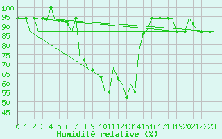 Courbe de l'humidit relative pour Olbia / Costa Smeralda