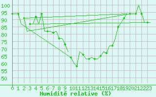 Courbe de l'humidit relative pour Hohn