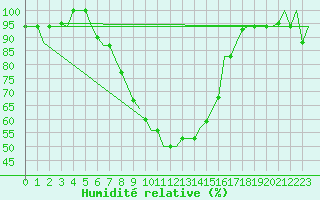 Courbe de l'humidit relative pour Verona / Villafranca