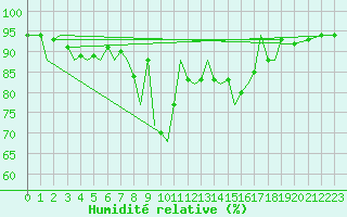 Courbe de l'humidit relative pour Stornoway