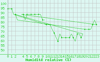 Courbe de l'humidit relative pour Habib Bourguiba