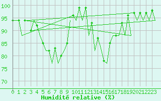 Courbe de l'humidit relative pour Craiova