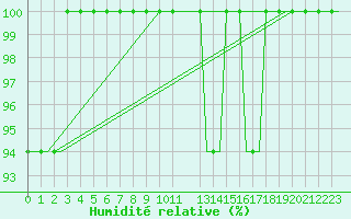 Courbe de l'humidit relative pour East Midlands