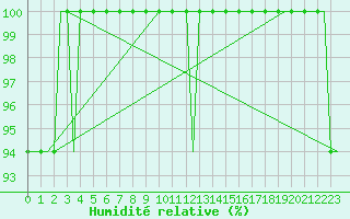 Courbe de l'humidit relative pour Orebro Private