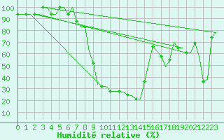 Courbe de l'humidit relative pour San Sebastian (Esp)