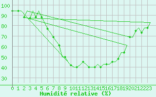 Courbe de l'humidit relative pour Verona / Villafranca