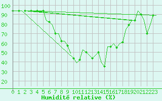 Courbe de l'humidit relative pour Luqa