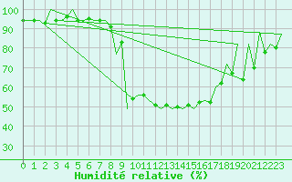 Courbe de l'humidit relative pour Baia Mare
