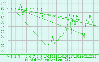 Courbe de l'humidit relative pour Saint Gallen-Altenrhein