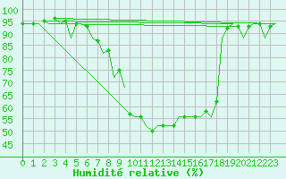 Courbe de l'humidit relative pour Luxembourg (Lux)