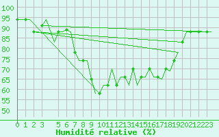 Courbe de l'humidit relative pour Olbia / Costa Smeralda