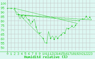 Courbe de l'humidit relative pour Aberdeen (UK)