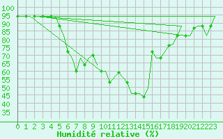 Courbe de l'humidit relative pour Pescara