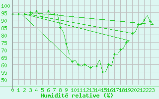 Courbe de l'humidit relative pour Maastricht / Zuid Limburg (PB)