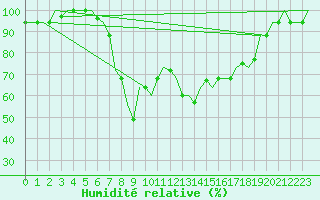 Courbe de l'humidit relative pour Olbia / Costa Smeralda