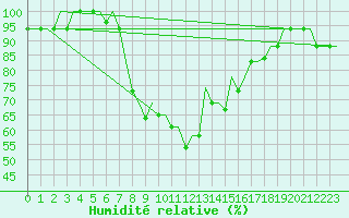 Courbe de l'humidit relative pour Vitoria