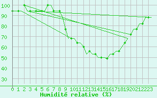 Courbe de l'humidit relative pour London / Gatwick Airport