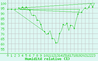 Courbe de l'humidit relative pour Buechel