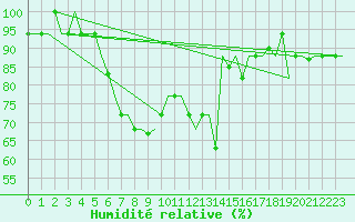 Courbe de l'humidit relative pour Adana / Sakirpasa