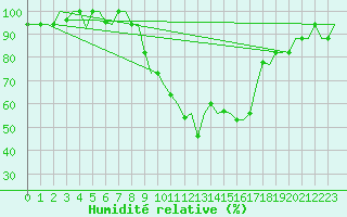 Courbe de l'humidit relative pour Cagliari / Elmas