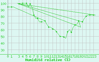 Courbe de l'humidit relative pour Bergamo / Orio Al Serio