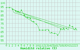 Courbe de l'humidit relative pour Maastricht / Zuid Limburg (PB)