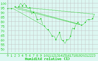 Courbe de l'humidit relative pour Luxembourg (Lux)
