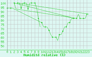 Courbe de l'humidit relative pour Stavropol / Shpakovskoye