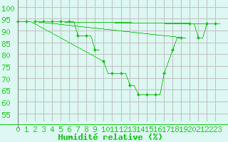 Courbe de l'humidit relative pour Sabadell