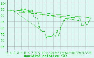 Courbe de l'humidit relative pour Aalborg