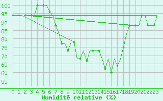 Courbe de l'humidit relative pour San Sebastian (Esp)