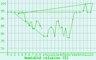 Courbe de l'humidit relative pour Treviso / S. Angelo