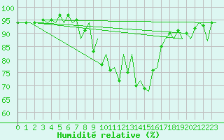 Courbe de l'humidit relative pour Menorca / Mahon