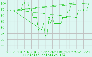 Courbe de l'humidit relative pour Banja Luka
