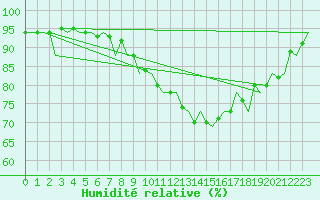 Courbe de l'humidit relative pour London / Heathrow (UK)