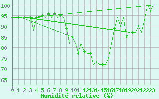 Courbe de l'humidit relative pour Luxembourg (Lux)