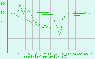 Courbe de l'humidit relative pour Neuburg / Donau