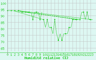 Courbe de l'humidit relative pour Leeds And Bradford