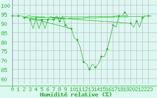 Courbe de l'humidit relative pour Gerona (Esp)