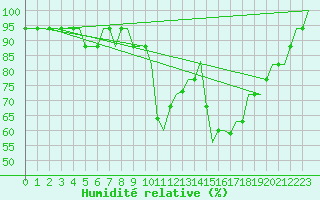 Courbe de l'humidit relative pour Deelen