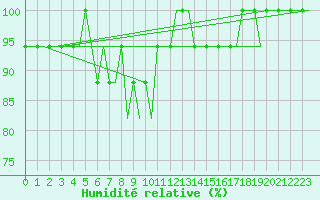 Courbe de l'humidit relative pour Belfast / Harbour