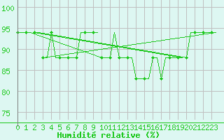 Courbe de l'humidit relative pour Valhall B Platform