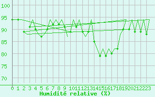 Courbe de l'humidit relative pour Kirkwall Airport