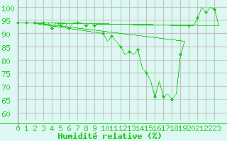 Courbe de l'humidit relative pour Woensdrecht