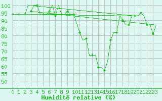 Courbe de l'humidit relative pour Pisa / S. Giusto