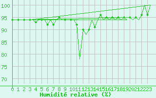Courbe de l'humidit relative pour Tivat