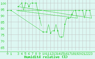 Courbe de l'humidit relative pour Cagliari / Elmas