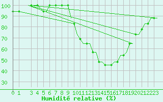 Courbe de l'humidit relative pour Southend-On-Sea