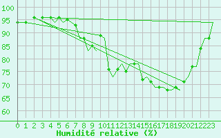 Courbe de l'humidit relative pour Bournemouth (UK)