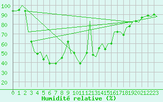 Courbe de l'humidit relative pour San Sebastian (Esp)